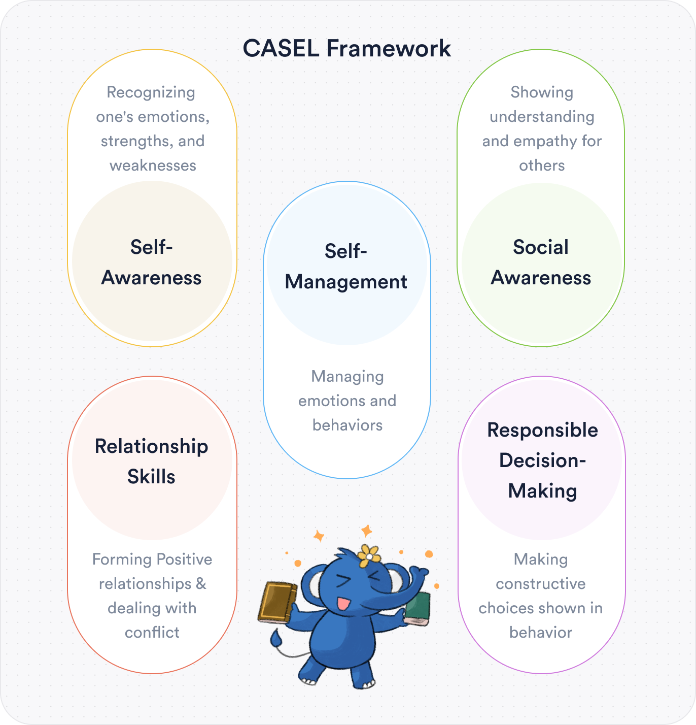 CASEL social-emotional learning framework